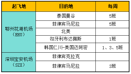 近期国内机场新开货运航线