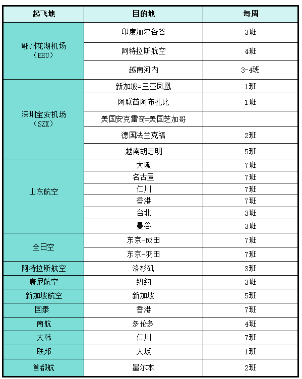 近期国内机场新开货运航线