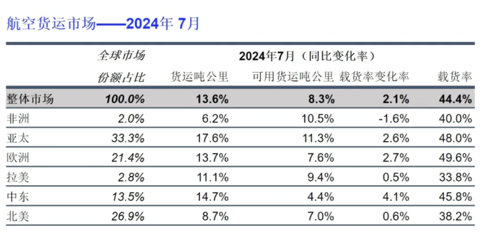 全球航空货运定期报告（2024年7月）