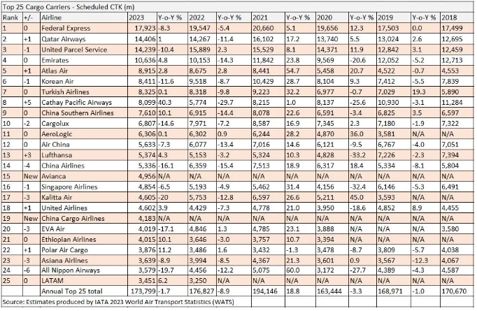 2023年全球货运航司排名TOP25